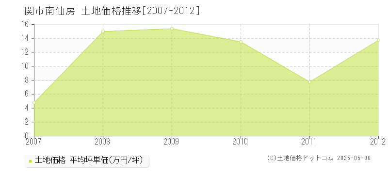 南仙房(関市)の土地価格推移グラフ(坪単価)[2007-2012年]