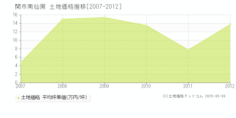 関市南仙房の土地価格推移グラフ 