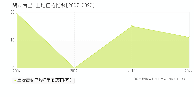南出(関市)の土地価格推移グラフ(坪単価)[2007-2022年]