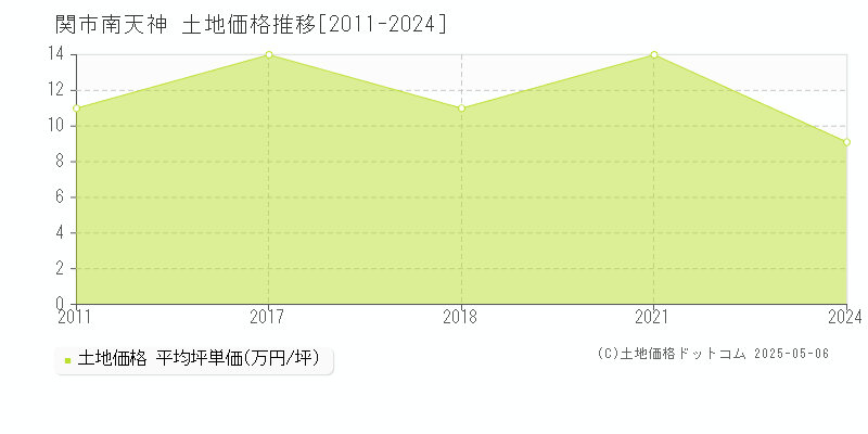 南天神(関市)の土地価格推移グラフ(坪単価)[2011-2024年]