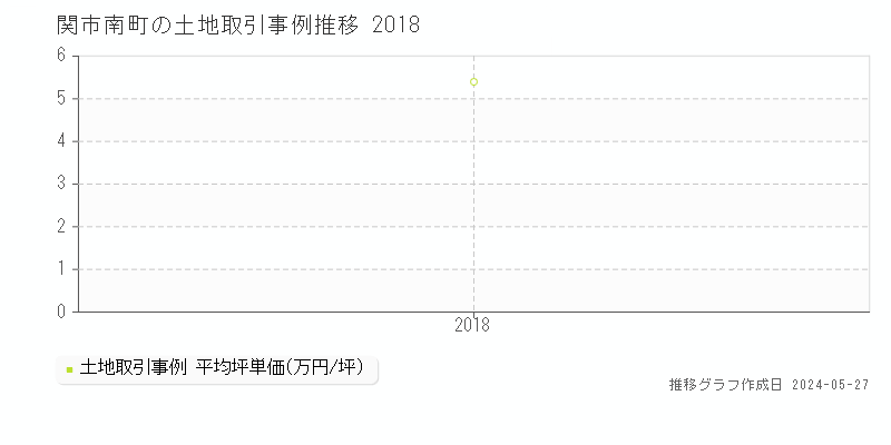 関市南町の土地価格推移グラフ 