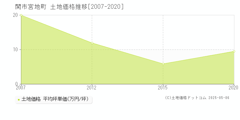 宮地町(関市)の土地価格推移グラフ(坪単価)[2007-2020年]