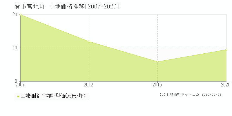 関市宮地町の土地価格推移グラフ 