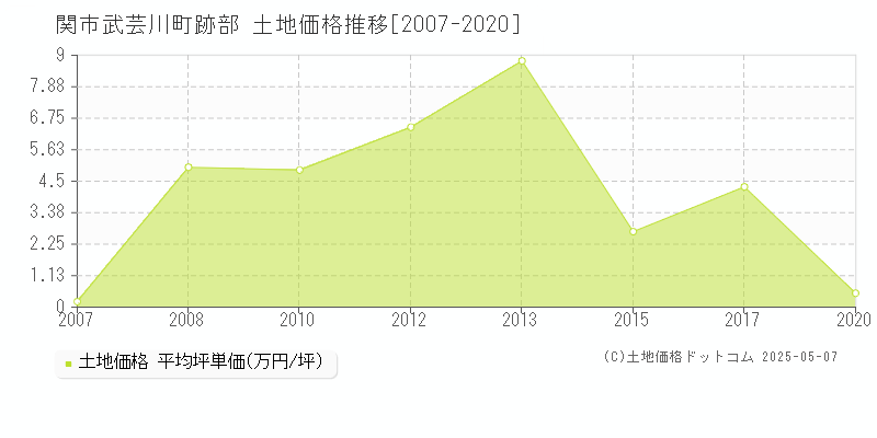 武芸川町跡部(関市)の土地価格推移グラフ(坪単価)[2007-2020年]