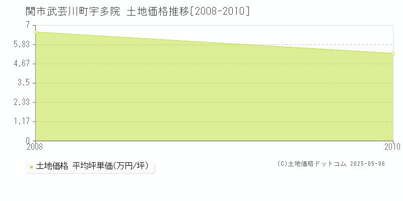 武芸川町宇多院(関市)の土地価格推移グラフ(坪単価)[2008-2010年]