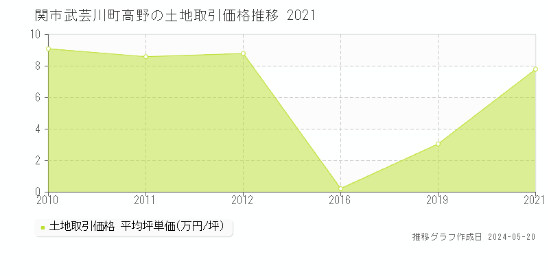 関市武芸川町高野の土地価格推移グラフ 