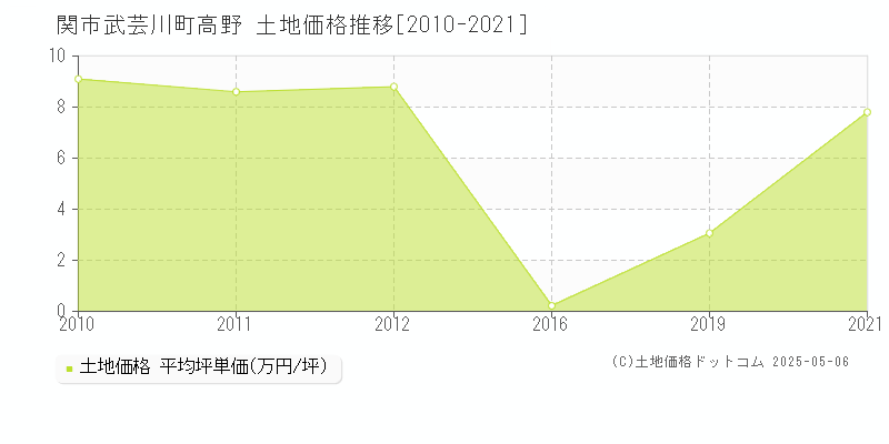 武芸川町高野(関市)の土地価格推移グラフ(坪単価)[2010-2021年]