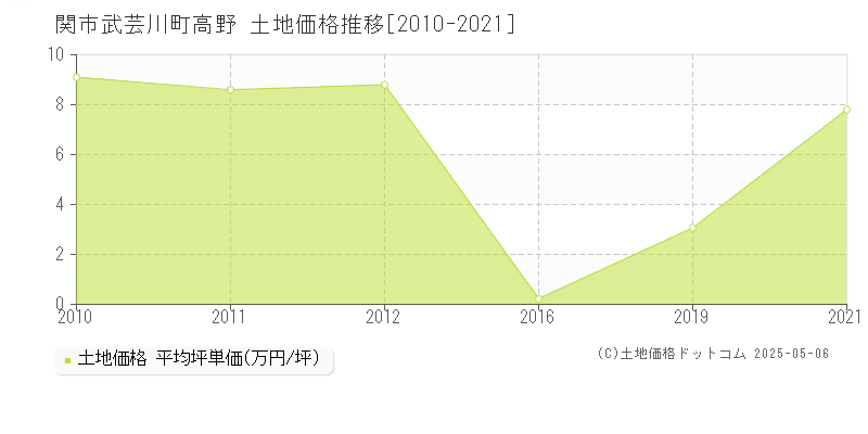 関市武芸川町高野の土地価格推移グラフ 