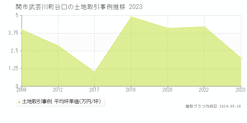 関市武芸川町谷口の土地価格推移グラフ 