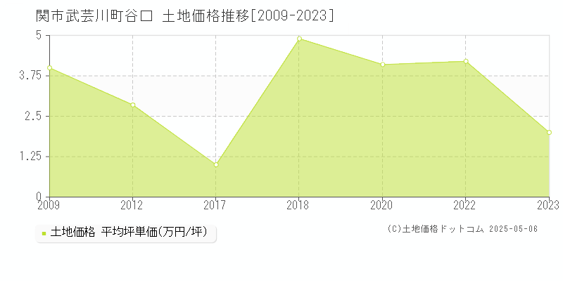 武芸川町谷口(関市)の土地価格推移グラフ(坪単価)[2009-2023年]