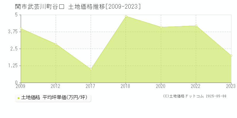 関市武芸川町谷口の土地価格推移グラフ 