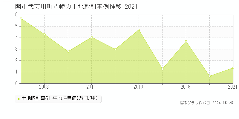 関市武芸川町八幡の土地価格推移グラフ 