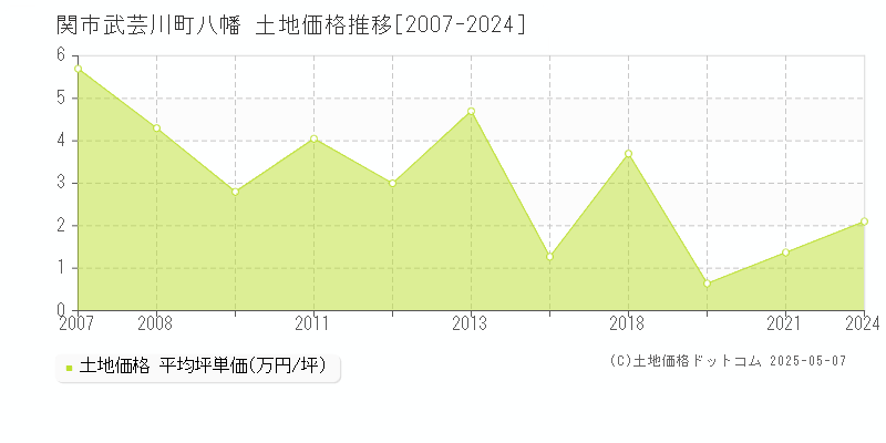 武芸川町八幡(関市)の土地価格推移グラフ(坪単価)[2007-2024年]