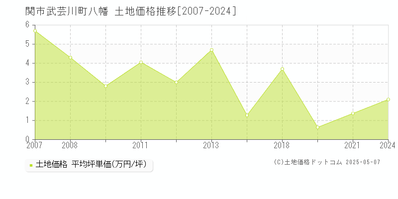 関市武芸川町八幡の土地価格推移グラフ 