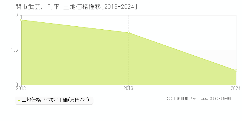武芸川町平(関市)の土地価格推移グラフ(坪単価)[2013-2024年]