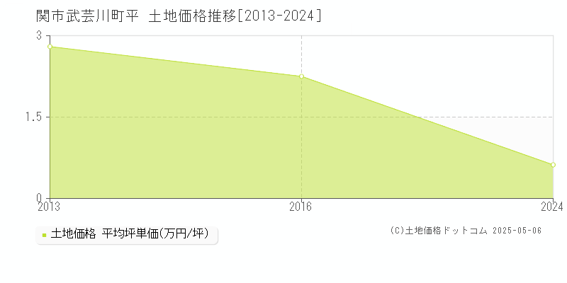 関市武芸川町平の土地価格推移グラフ 