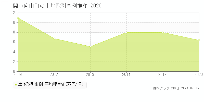 関市向山町の土地価格推移グラフ 