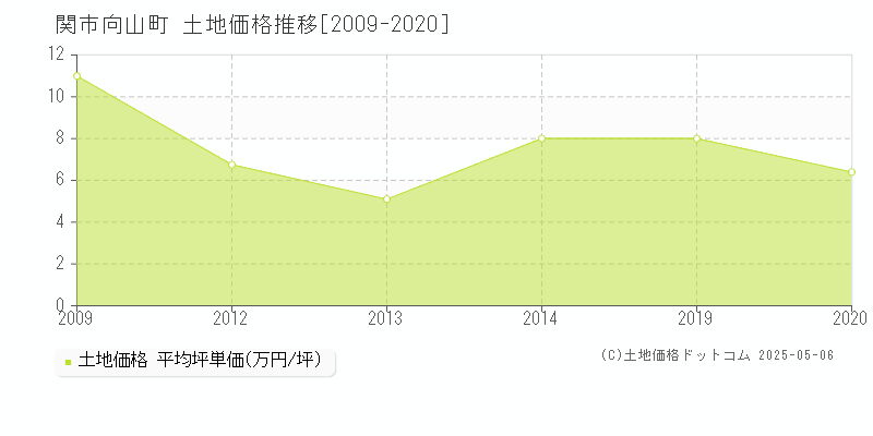 向山町(関市)の土地価格推移グラフ(坪単価)[2009-2020年]
