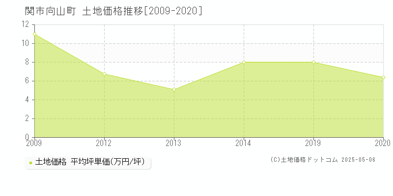 関市向山町の土地価格推移グラフ 