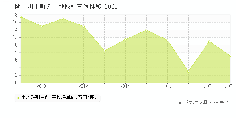 関市明生町の土地価格推移グラフ 