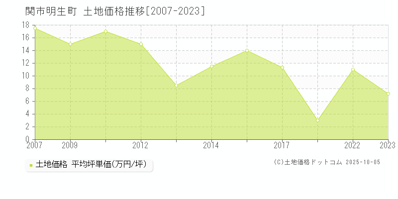 明生町(関市)の土地価格推移グラフ(坪単価)[2007-2023年]