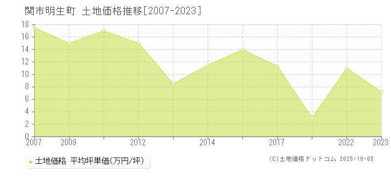 関市明生町の土地価格推移グラフ 