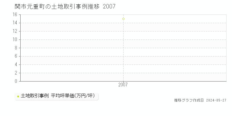 関市元重町の土地価格推移グラフ 