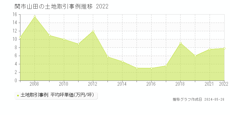 関市山田の土地価格推移グラフ 
