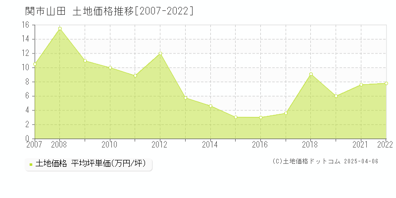 関市山田の土地価格推移グラフ 