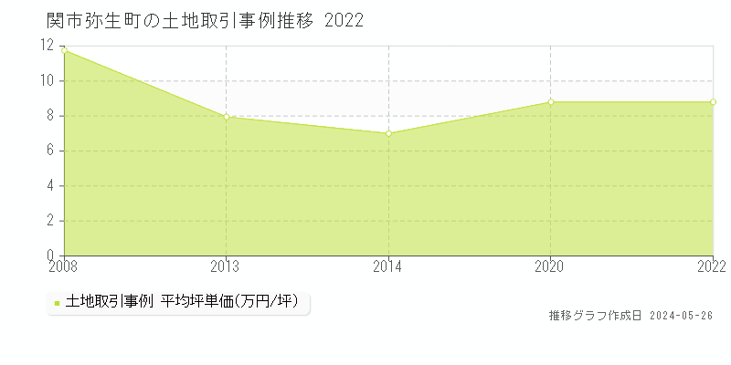 関市弥生町の土地価格推移グラフ 