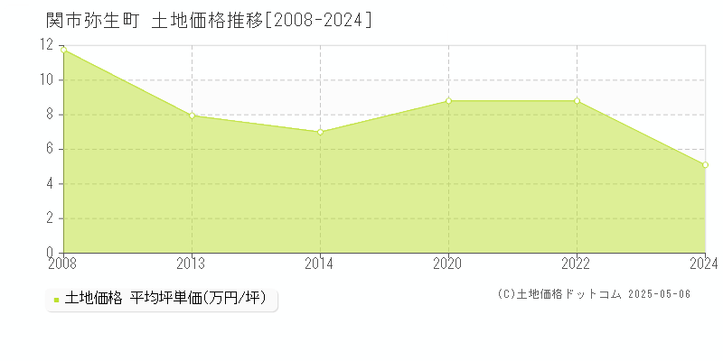 弥生町(関市)の土地価格推移グラフ(坪単価)[2008-2024年]