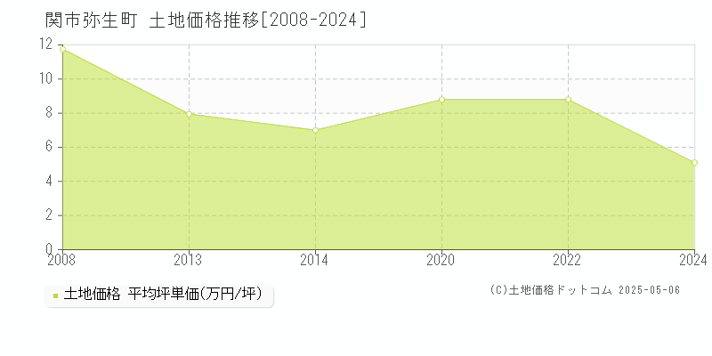 関市弥生町の土地価格推移グラフ 