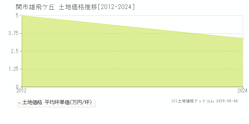 雄飛ケ丘(関市)の土地価格推移グラフ(坪単価)[2012-2024年]