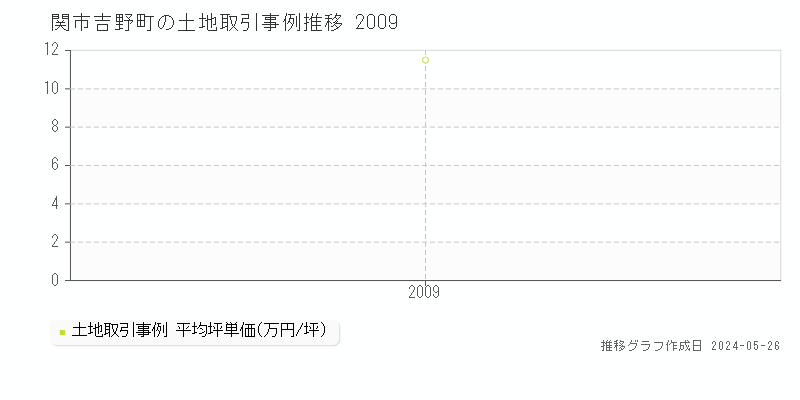 関市吉野町の土地価格推移グラフ 