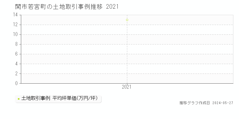 関市若宮町の土地価格推移グラフ 