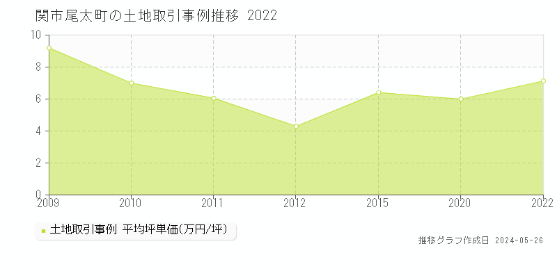 関市尾太町の土地価格推移グラフ 