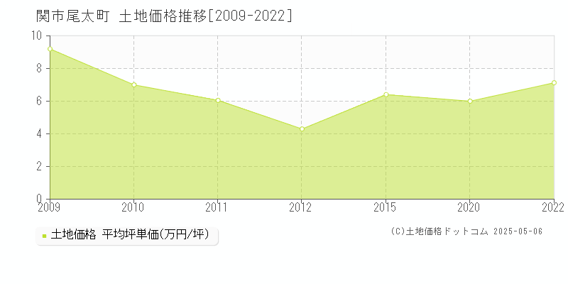尾太町(関市)の土地価格推移グラフ(坪単価)[2009-2022年]