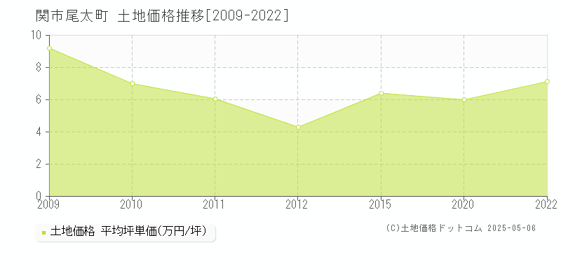 関市尾太町の土地価格推移グラフ 