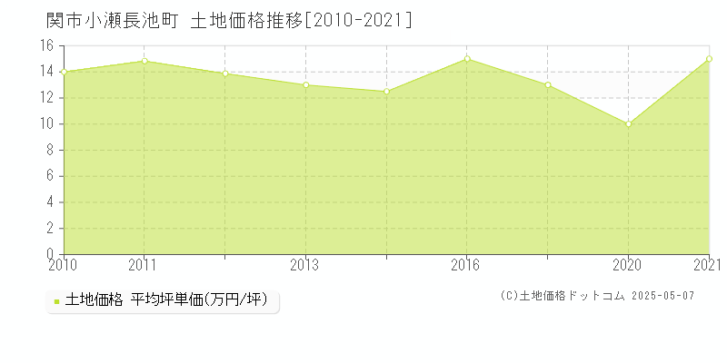 小瀬長池町(関市)の土地価格推移グラフ(坪単価)[2010-2021年]
