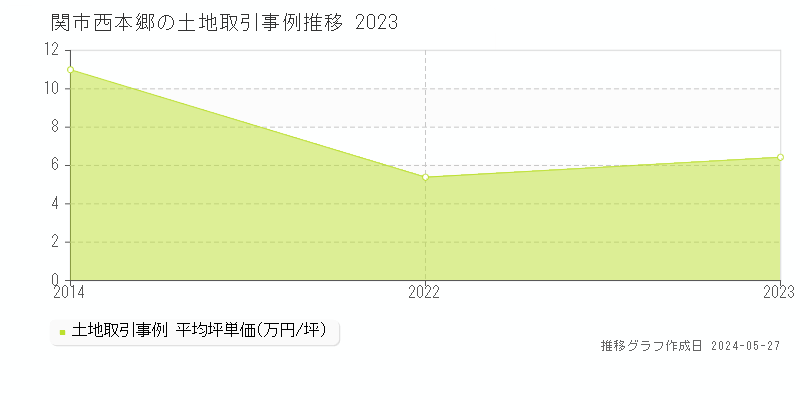 関市西本郷の土地価格推移グラフ 