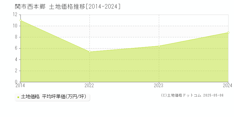 西本郷(関市)の土地価格推移グラフ(坪単価)[2014-2024年]