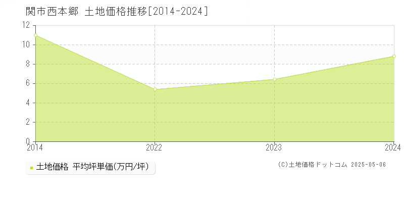 関市西本郷の土地価格推移グラフ 