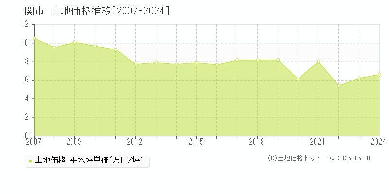 関市(岐阜県)の土地価格推移グラフ(坪単価)[2007-2024年]
