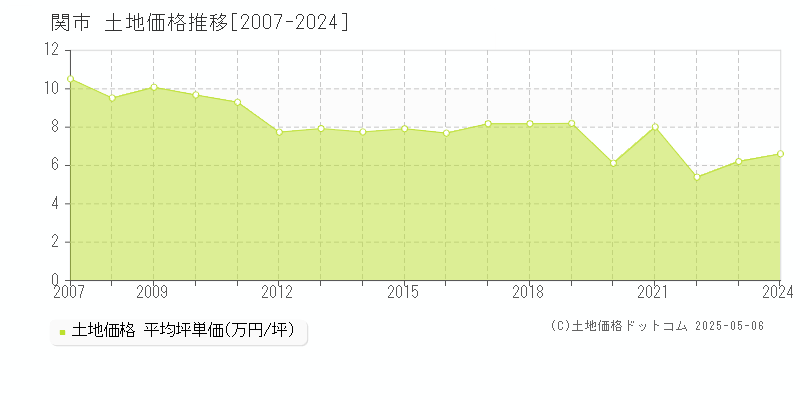 関市の土地価格推移グラフ 