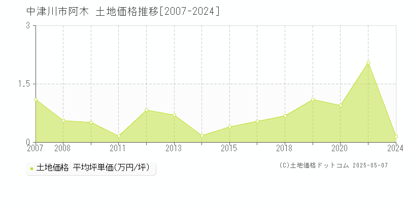 阿木(中津川市)の土地価格推移グラフ(坪単価)[2007-2024年]