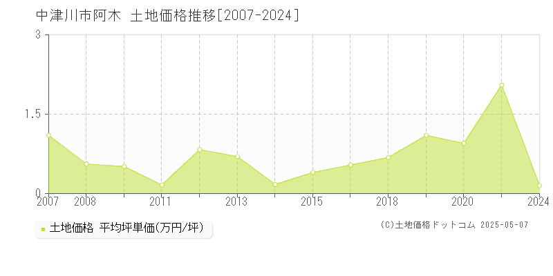 中津川市阿木の土地価格推移グラフ 