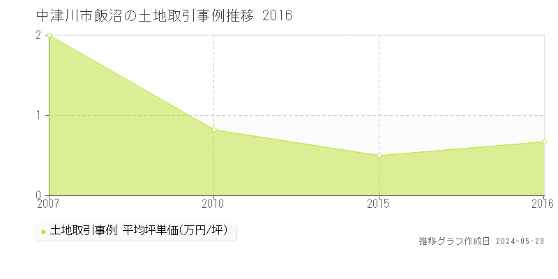中津川市飯沼の土地価格推移グラフ 