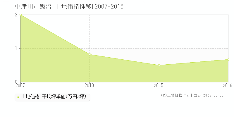 飯沼(中津川市)の土地価格推移グラフ(坪単価)[2007-2016年]