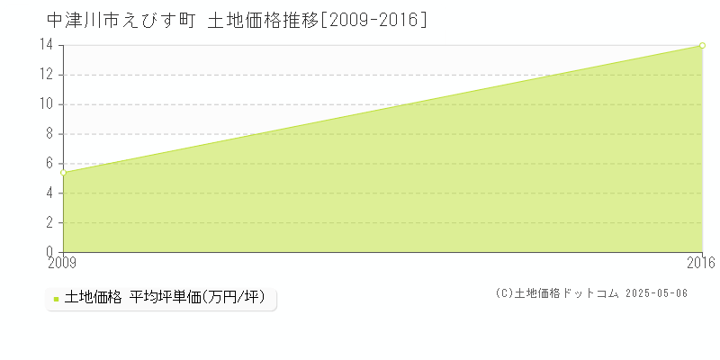えびす町(中津川市)の土地価格推移グラフ(坪単価)[2009-2016年]
