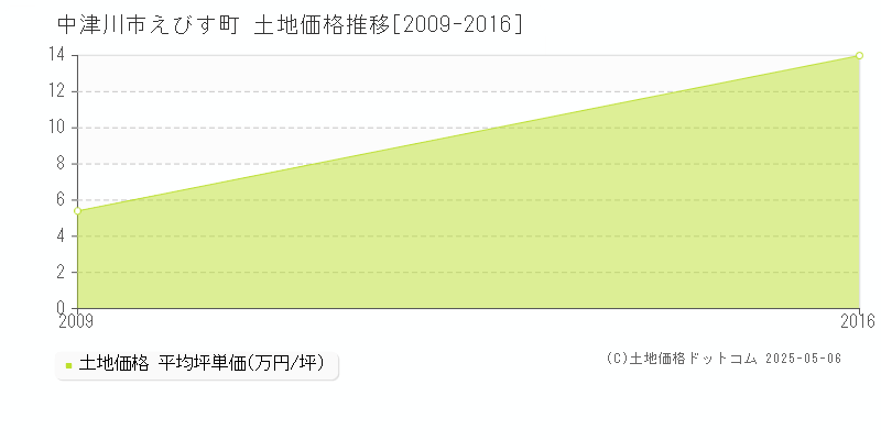 中津川市えびす町の土地価格推移グラフ 